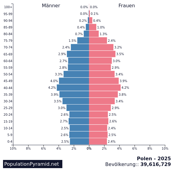 Bevölkerung Polen 2025