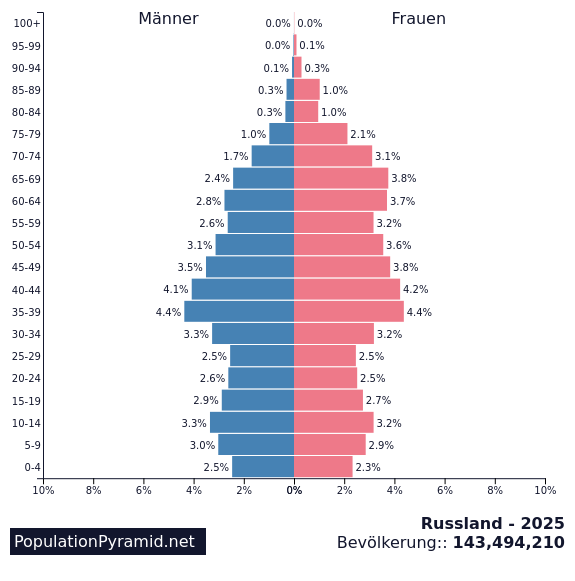 Bevölkerung Russland 2025