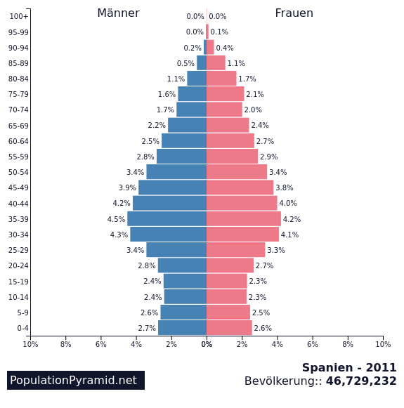 Bevölkerung Spanien 2011