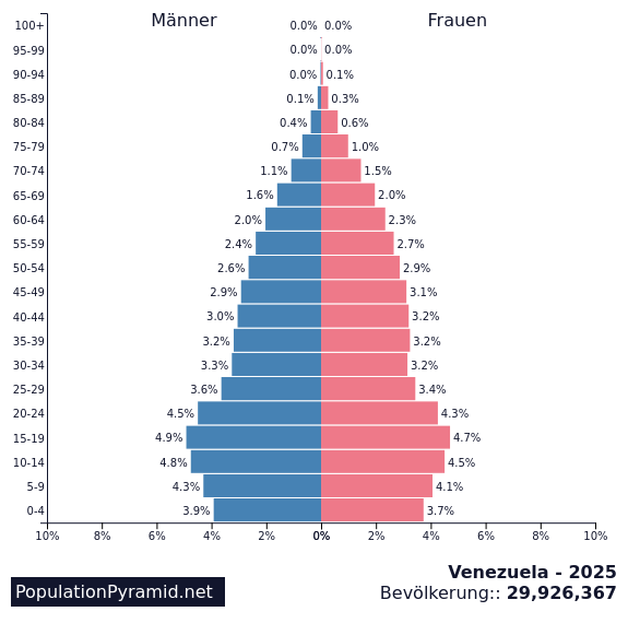 Bevölkerung Venezuela 2025