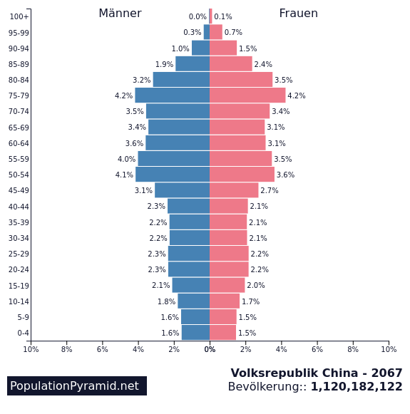 Bevölkerung Volksrepublik China 2067