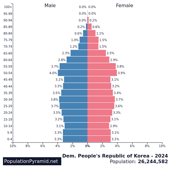 Population of Dem. People's Republic of Korea 2024
