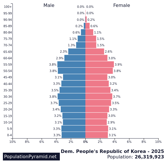 Population of Dem. People's Republic of Korea 2025