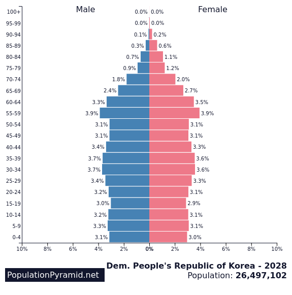 Population of Dem. People's Republic of Korea 2028 - PopulationPyramid.net