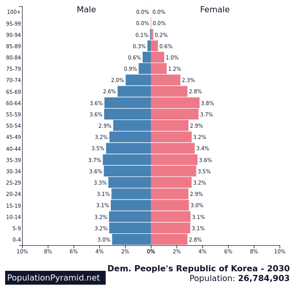 Population of Dem. People's Republic of Korea 2030