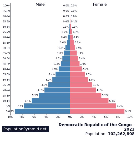 Population of Democratic Republic of the Congo 2023