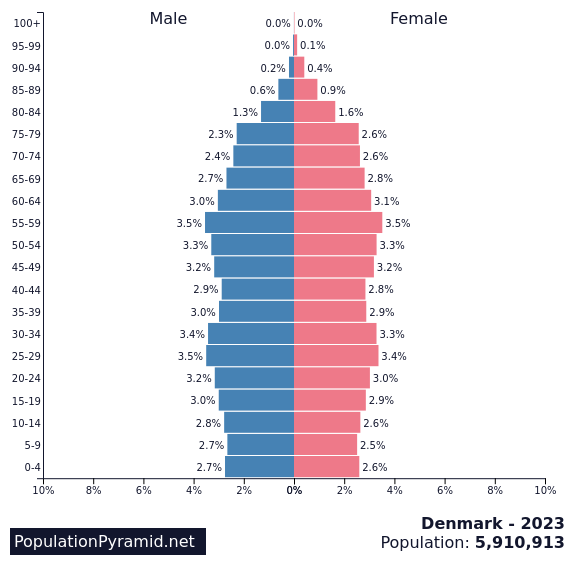 Population of Denmark 2023