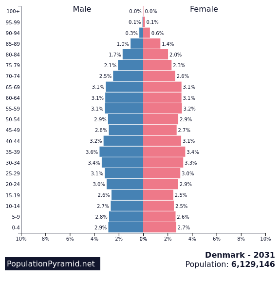 Population of Denmark 2031 - PopulationPyramid.net