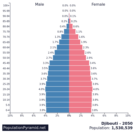 Population of Djibouti 2050