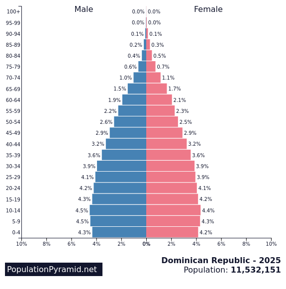 Population of Dominican Republic 2025