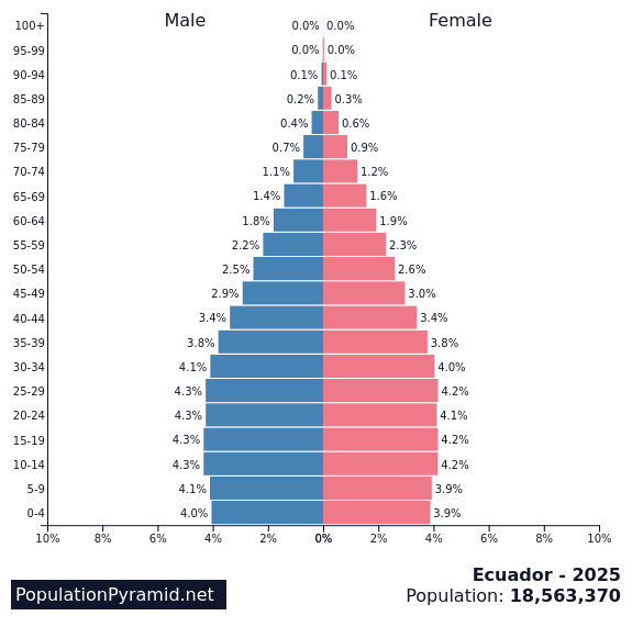 Population of Ecuador 2025