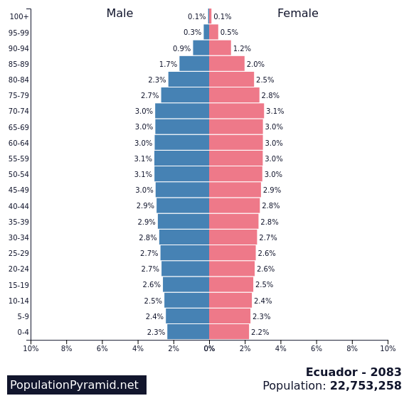 Population of Ecuador 2083