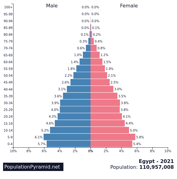 Population of Egypt 2021