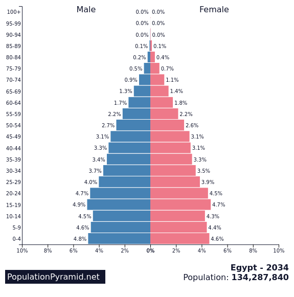 Population of Egypt 2034