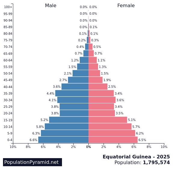 Population of Equatorial Guinea 2025