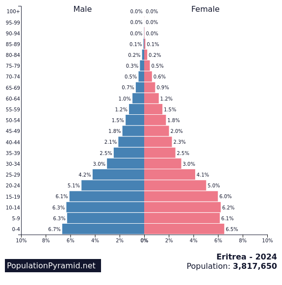Population of Eritrea 2024