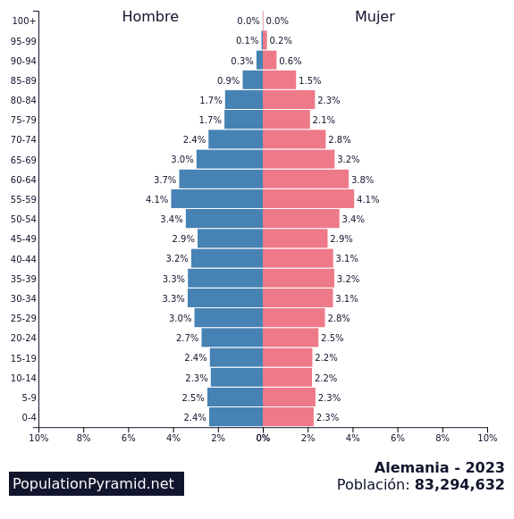 Población Alemania 2023