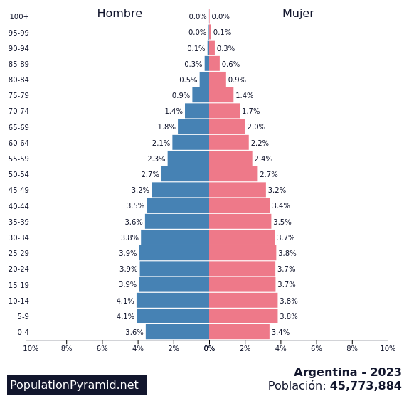 Población Argentina 2023