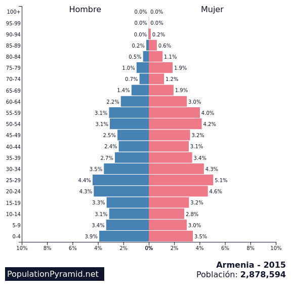 Población Armenia 2015