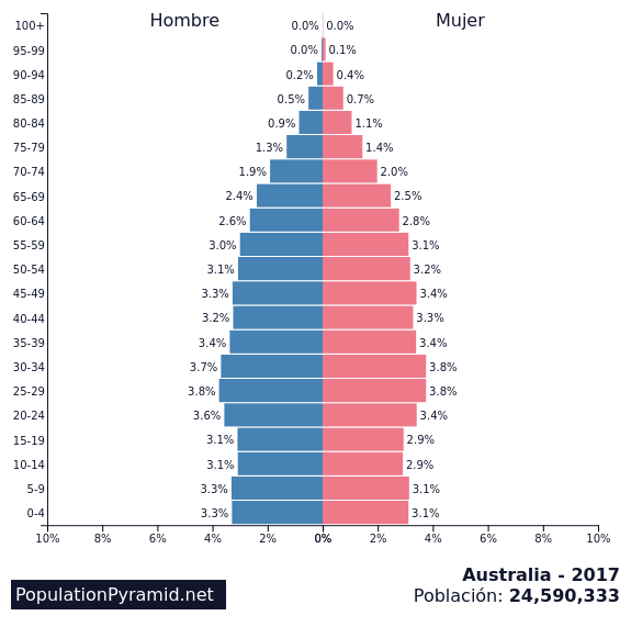 Resultado de imagen de piramide de poblaciÃ³n de australia