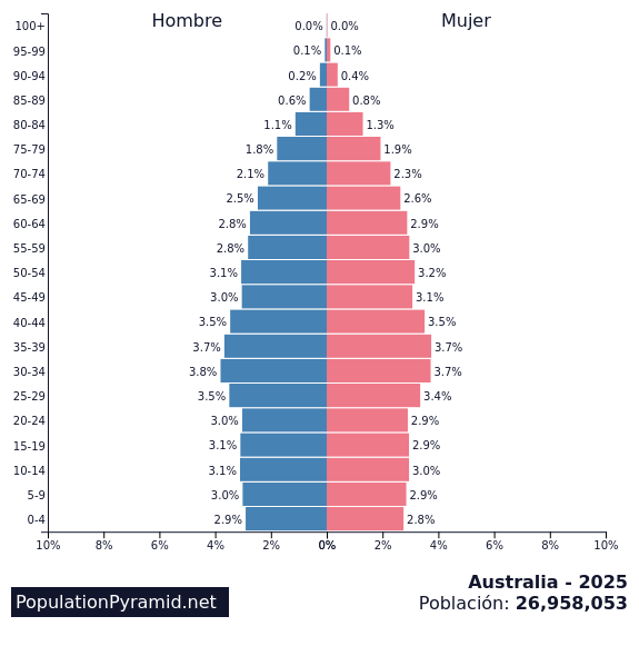 Población Australia 2025