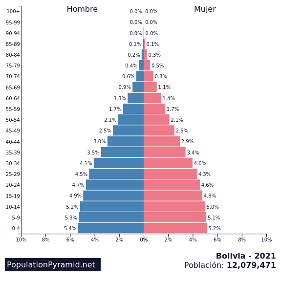 Población Bolivia 2021