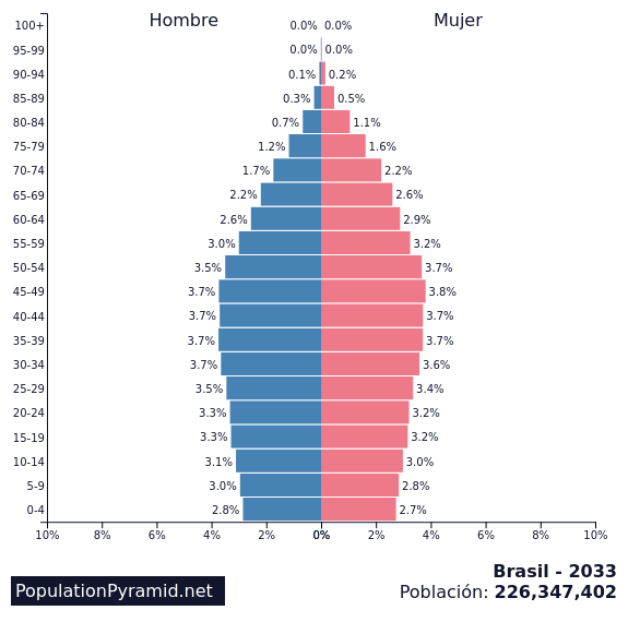 Población Brasil 2033