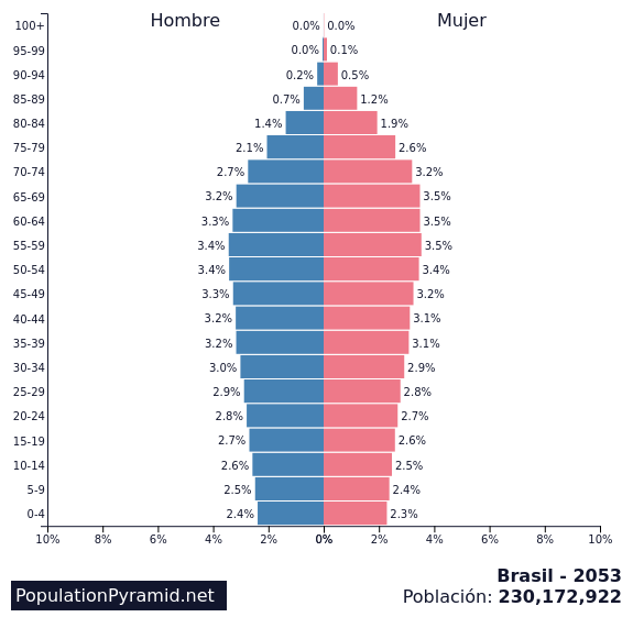 Población Brasil 2053