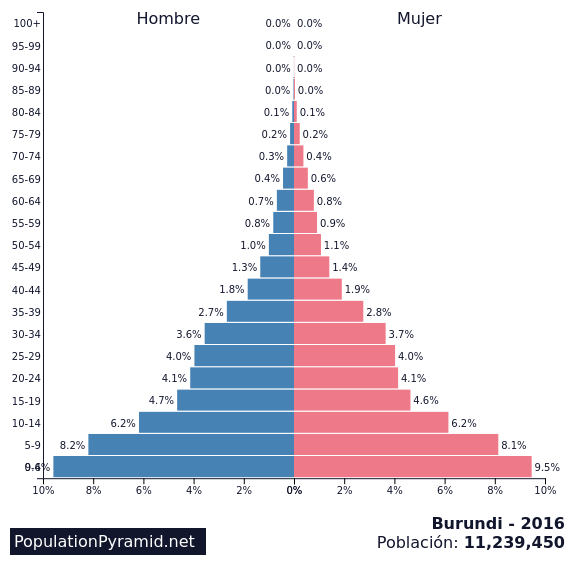 Resultado de imagen de PIRAMIDE DE POBLACION DE BURUNDI