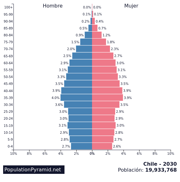 Población Chile 2030