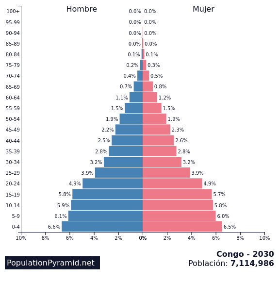Población Congo 2030