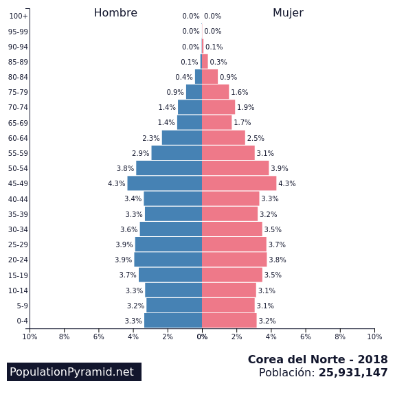 Resultado de imagen de POBLACION COREA DEL NORTE