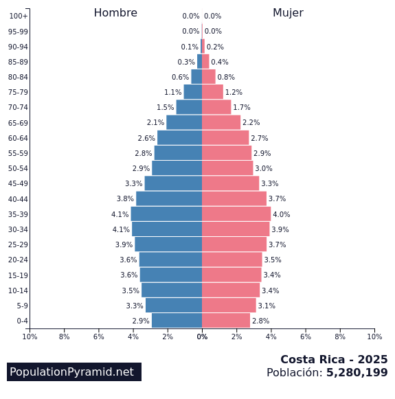 Población Costa Rica 2025