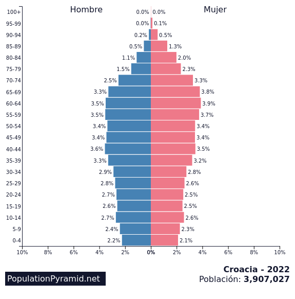 Población Croacia 2022