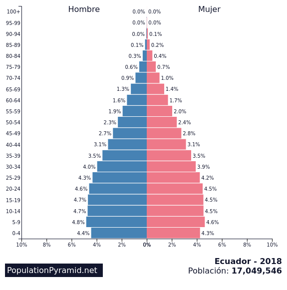 Población Ecuador 2018