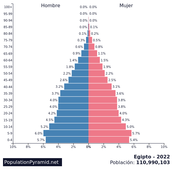¿Cuántas personas viven en Egipto 2022