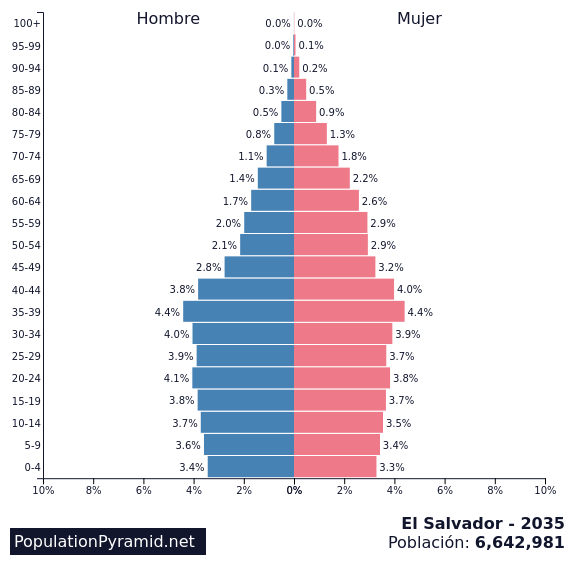 Población El Salvador 2035