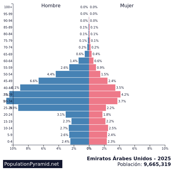 Población Emiratos Árabes Unidos 2025