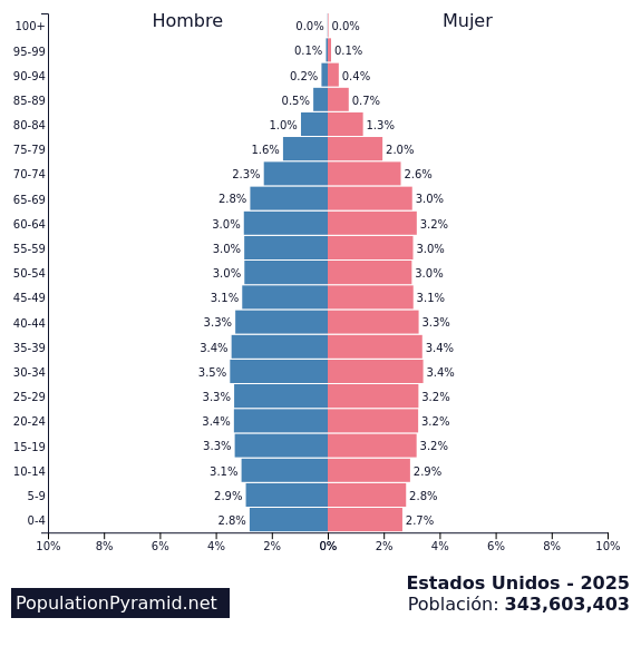 Población Estados Unidos 2025