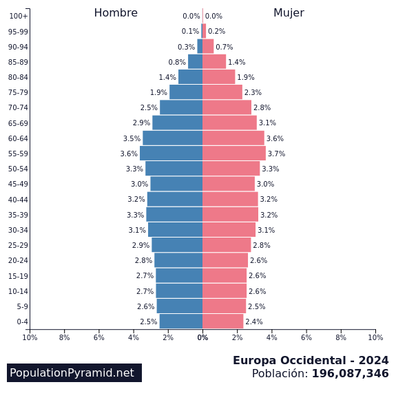 Población Europa Occidental 2024