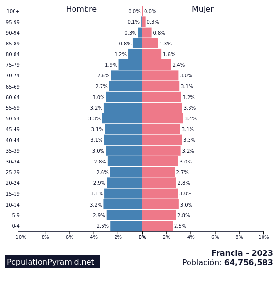 Población: Francia 2023 - PopulationPyramid.net