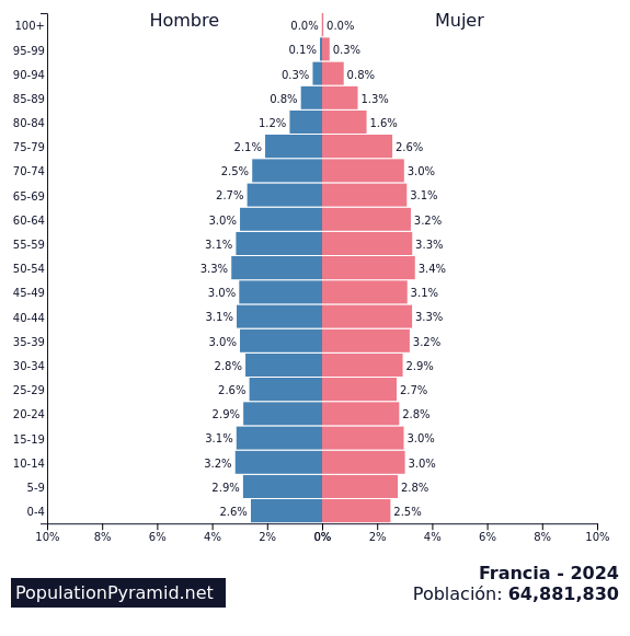 Población Francia 2024