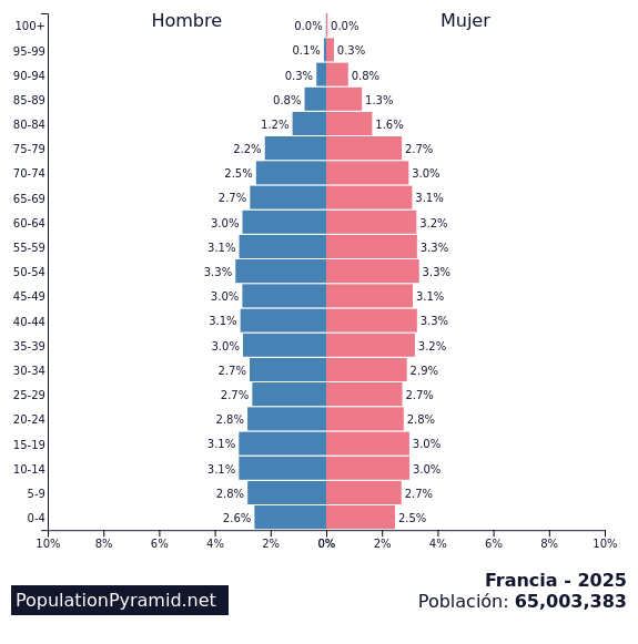 Población Francia 2025