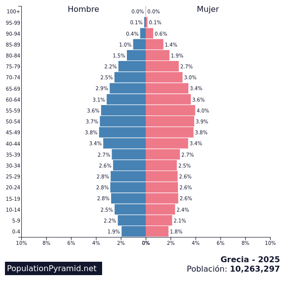 Población Grecia 2025