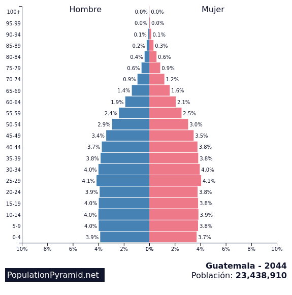 Población Guatemala 2044