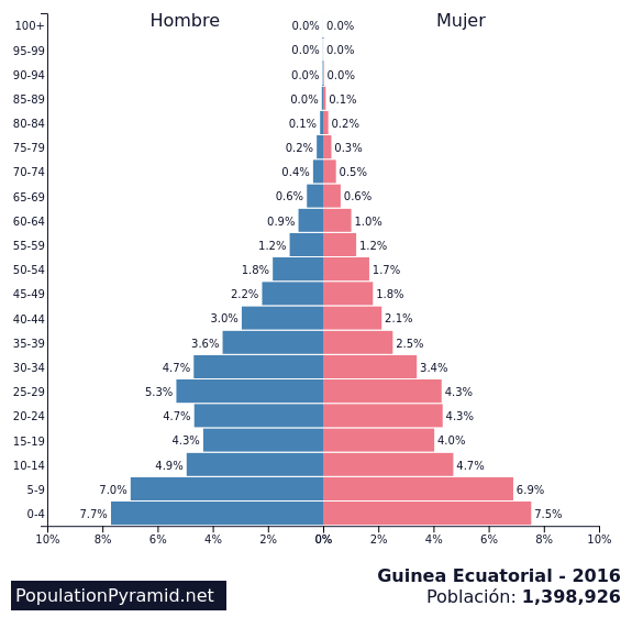 Resultado de imagen de piramide de poblacion guinea ecuatorial