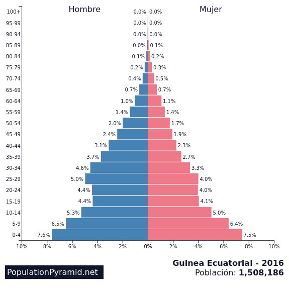 Resultado de imagen de piramide de poblacion guinea ecuatorial