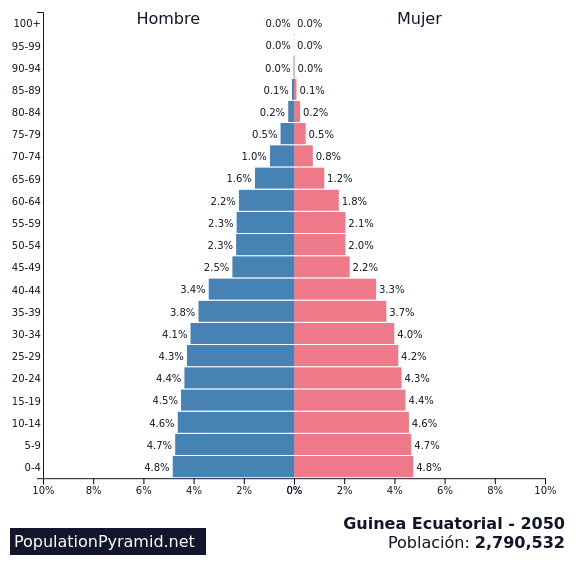 Población Guinea Ecuatorial 2050