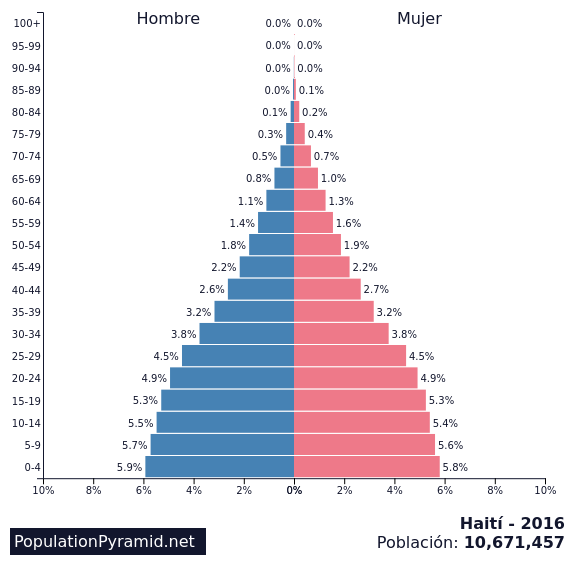 Resultado de imagen de piramide de poblacion de haiti