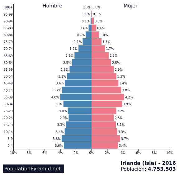 Resultado de imagen de PIRAMIDE DE POBLACION DE DUBLIN